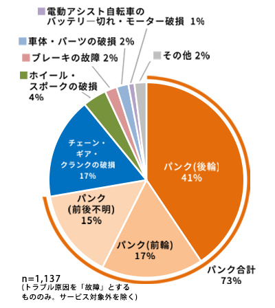 故障の原因