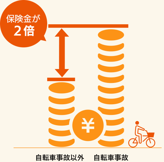 保険金が2倍