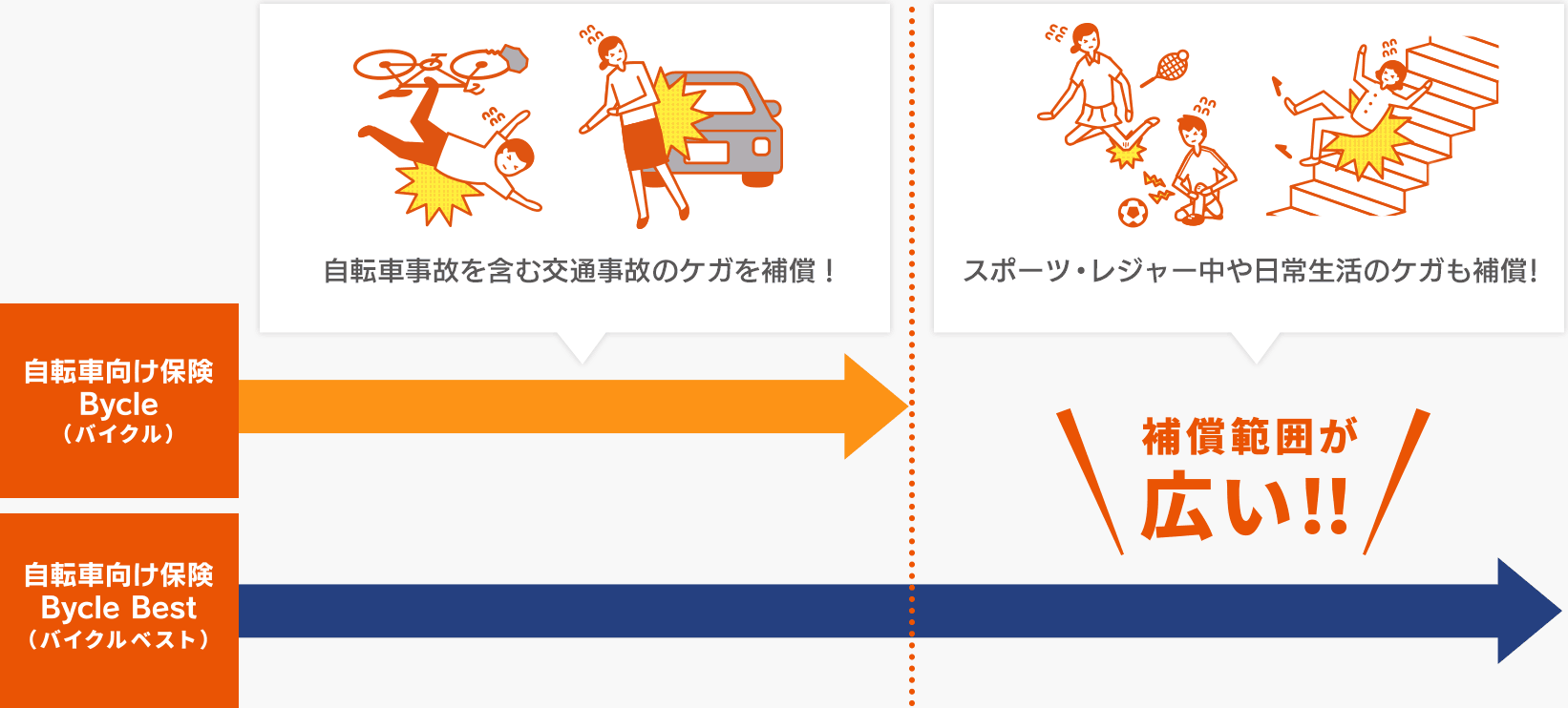 自転車向け保険2つのプランの補償範囲イメージ画像