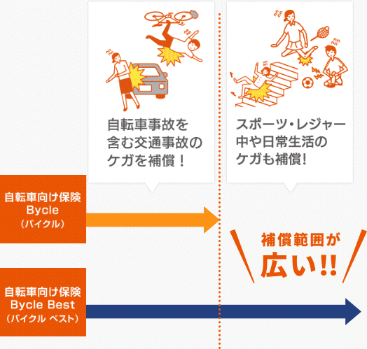 自転車向け保険2つのプランの補償範囲イメージ画像