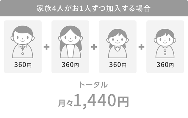 家族4人がお1人ずつ加入する場合トータル1,440円