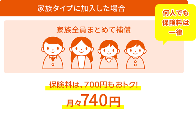 家族タイプに加入した場合家族全員まとめて補償保険料は、700円もおトク!740円