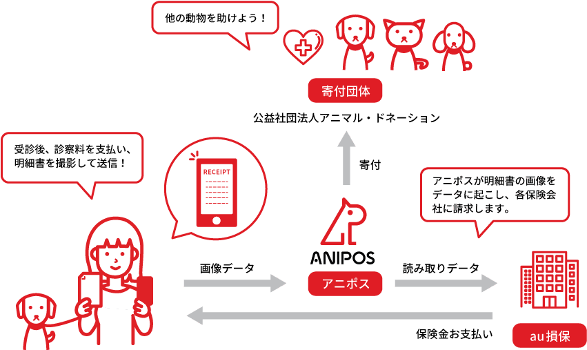 アニポスの特徴のイメージ