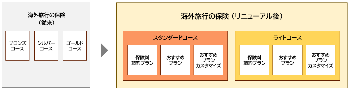 リニューアルした海外旅行の保険