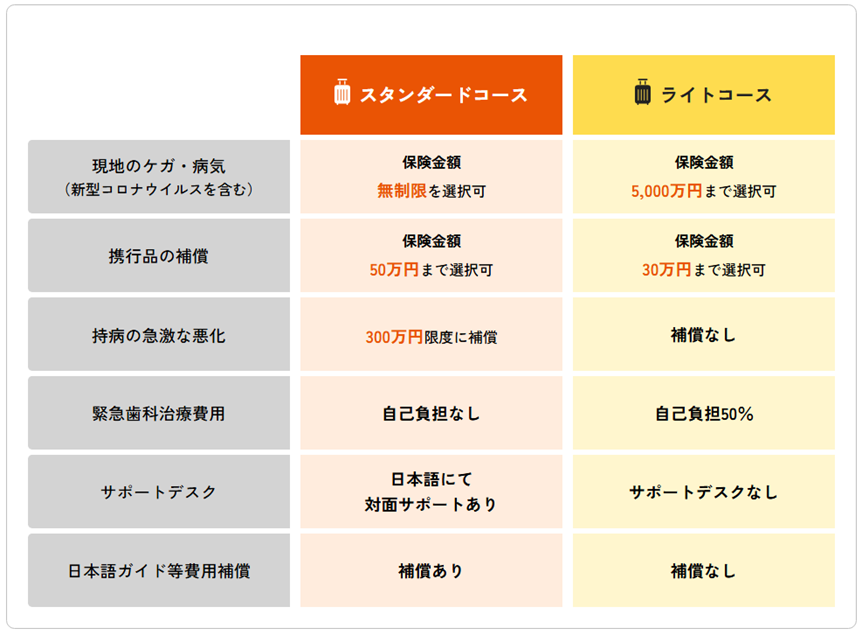 スタンダードコースとライトコースの違い