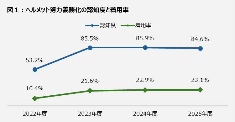 ヘルメットを着用しない理由を2022～2025年度で比較した表