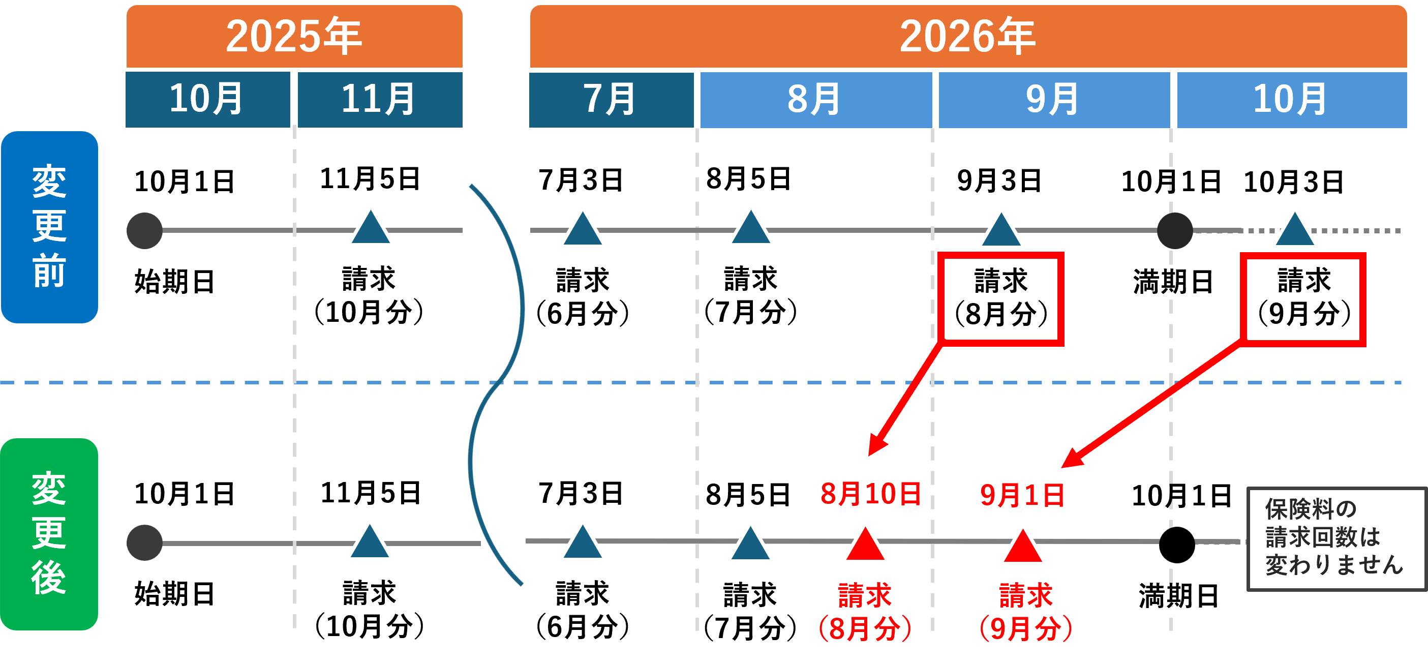 請求タイミングの変更前後を示す図。変更後は請求日が前にずれ、2026年8月10日（8月分）と9月1日（9月分）に集約される。請求回数は変わらない。