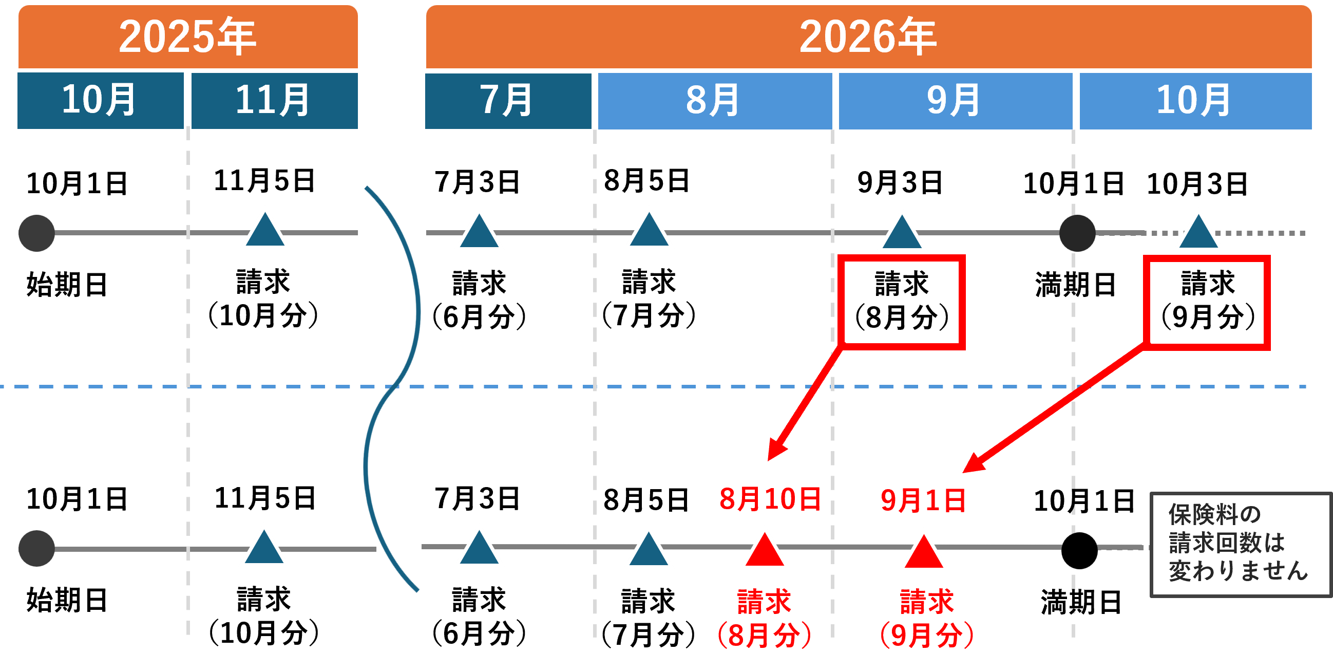 請求タイミングの変更前後を示す図。変更後は請求日が前にずれ、2026年8月10日（8月分）と9月1日（9月分）に集約される。請求回数は変わらない。