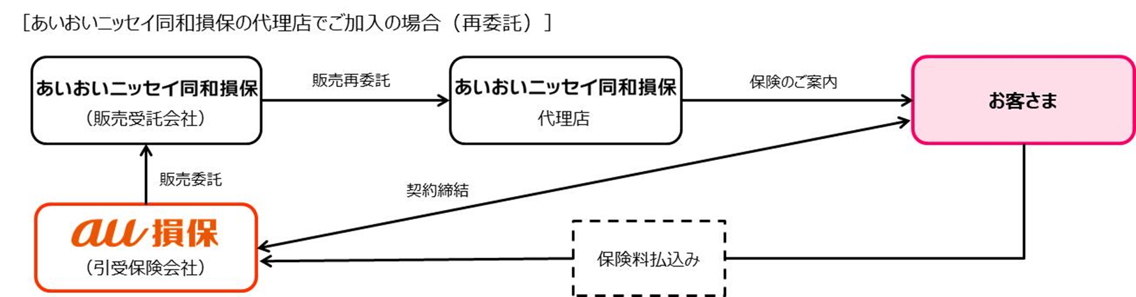 あいおいニッセイ同和損保の代理店でご加入の場合