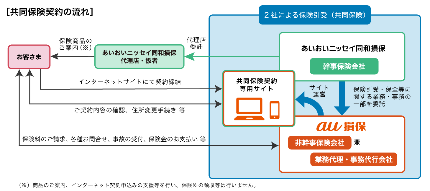 共同保険契約の流れ