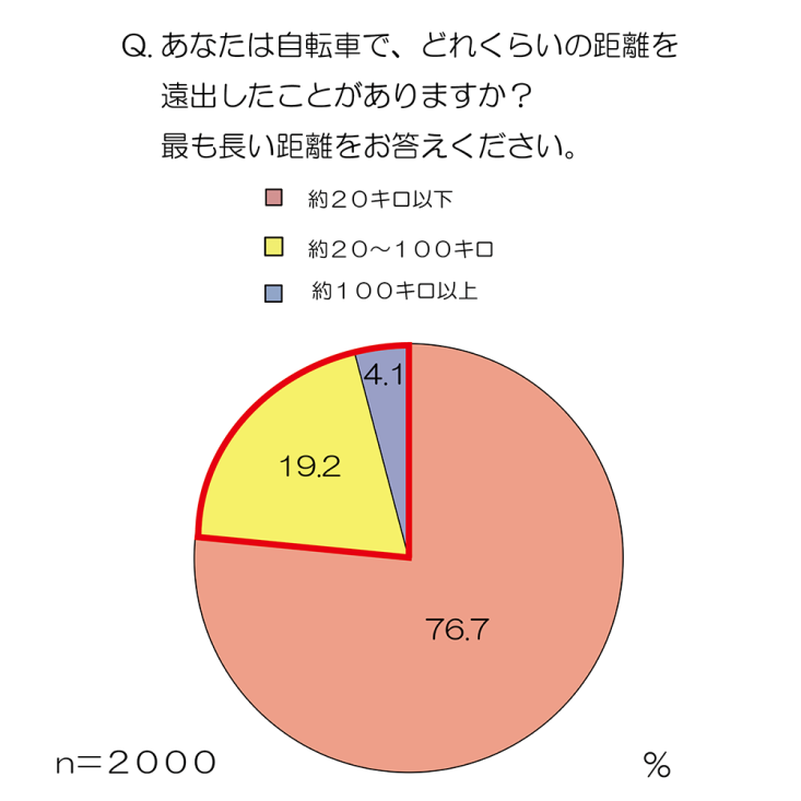 Q自転車で20キロ以上の遠出をしたことがある方にお伺いします。その時なぜ自転車で行ったのですか？