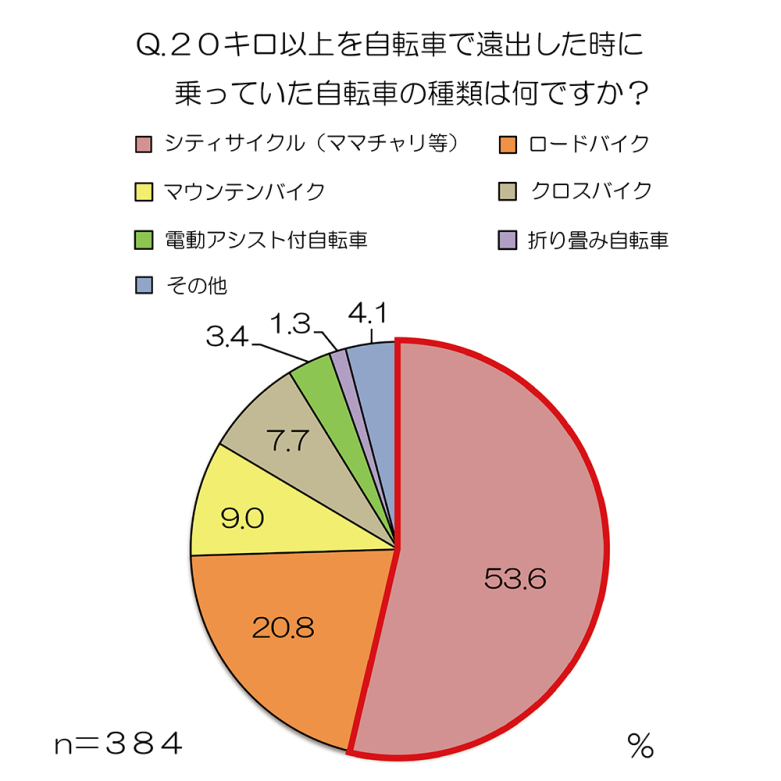 グラフデータ_Q20キロ以上を自転車で遠出した時に乗っていた自転車の種類は何ですか？