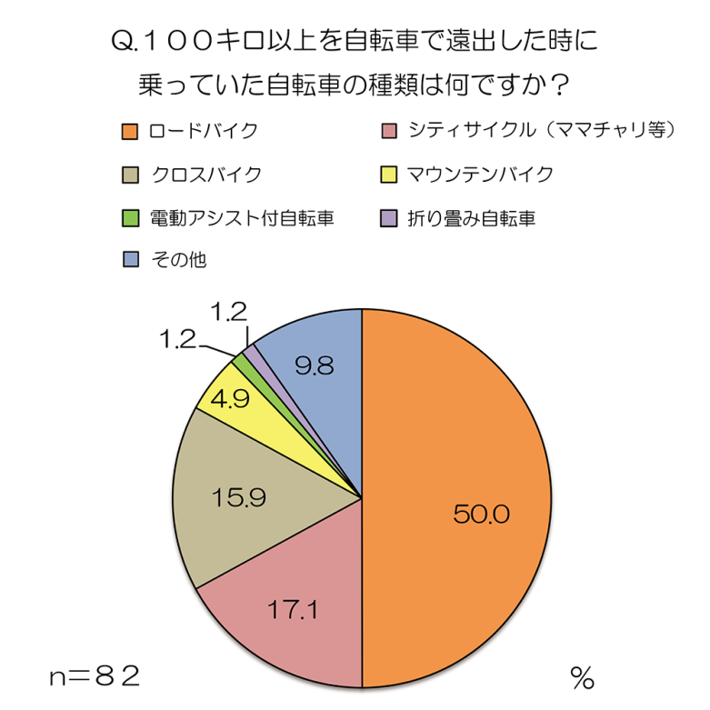 グラフデータ_Q100キロ以上を自転車で遠出した時に乗っていた自転車の種類は何ですか？