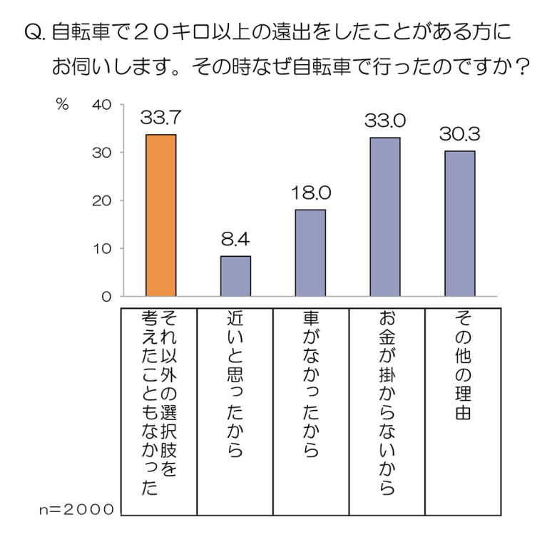 Q自転車で20キロ以上の遠出をしたことがある方にお伺いします。その時なぜ自転車で行ったのですか？