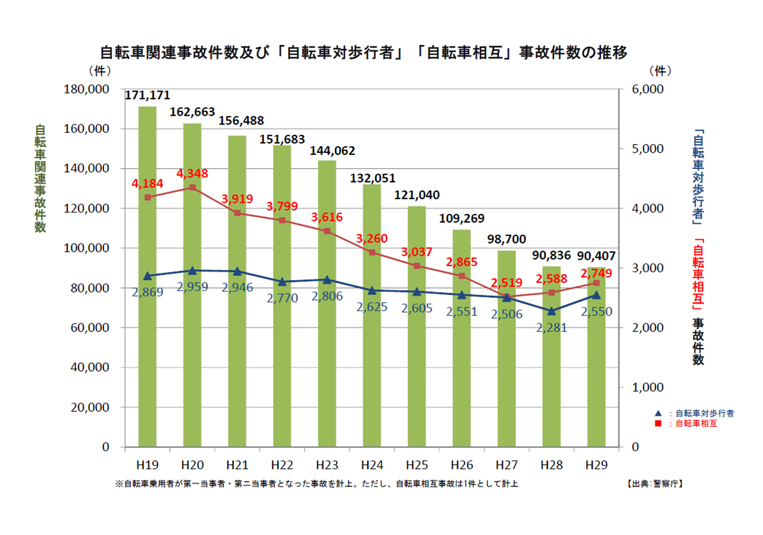 自転車事故件数 対歩行者 全国