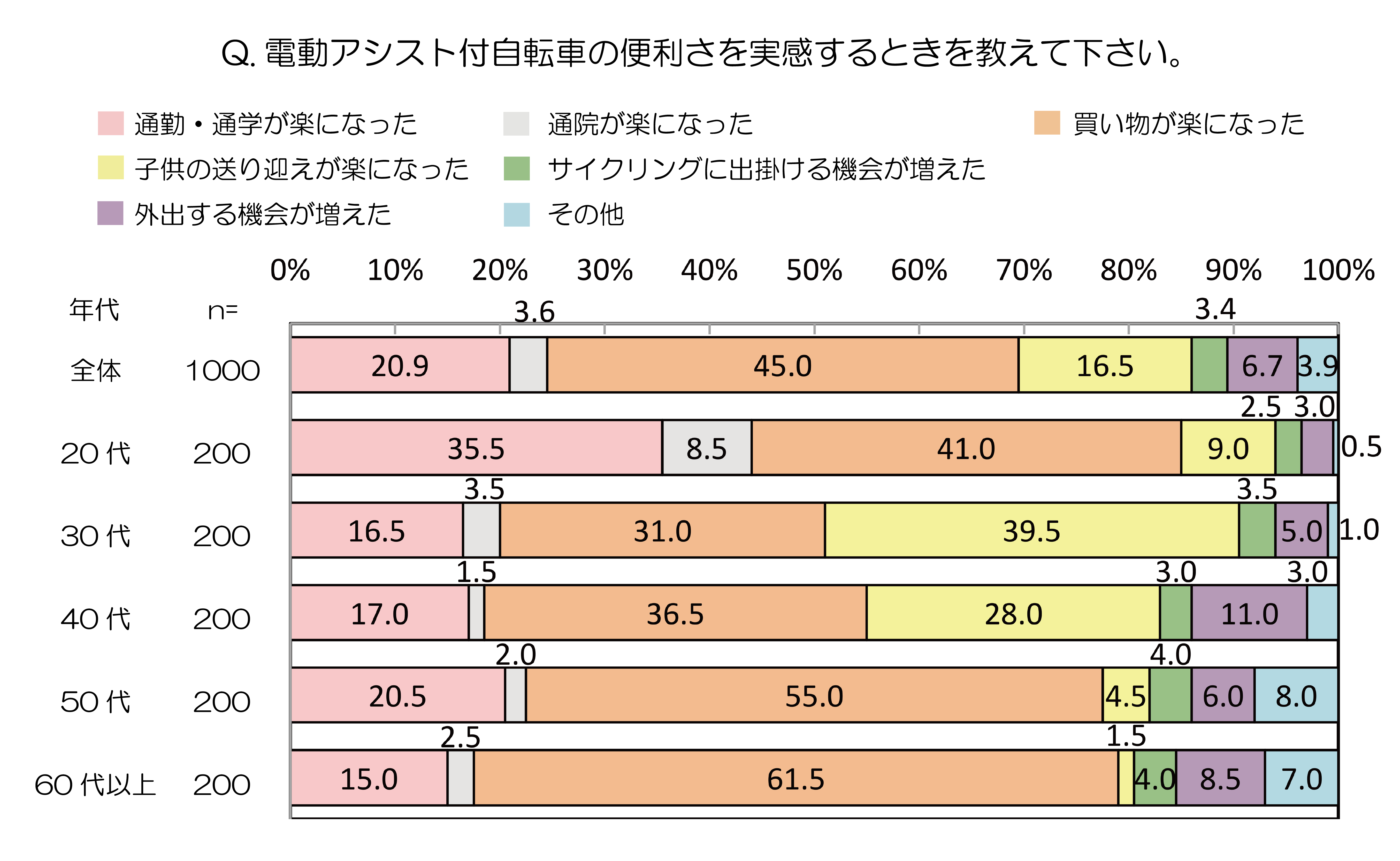 ②便利さを実感するとき