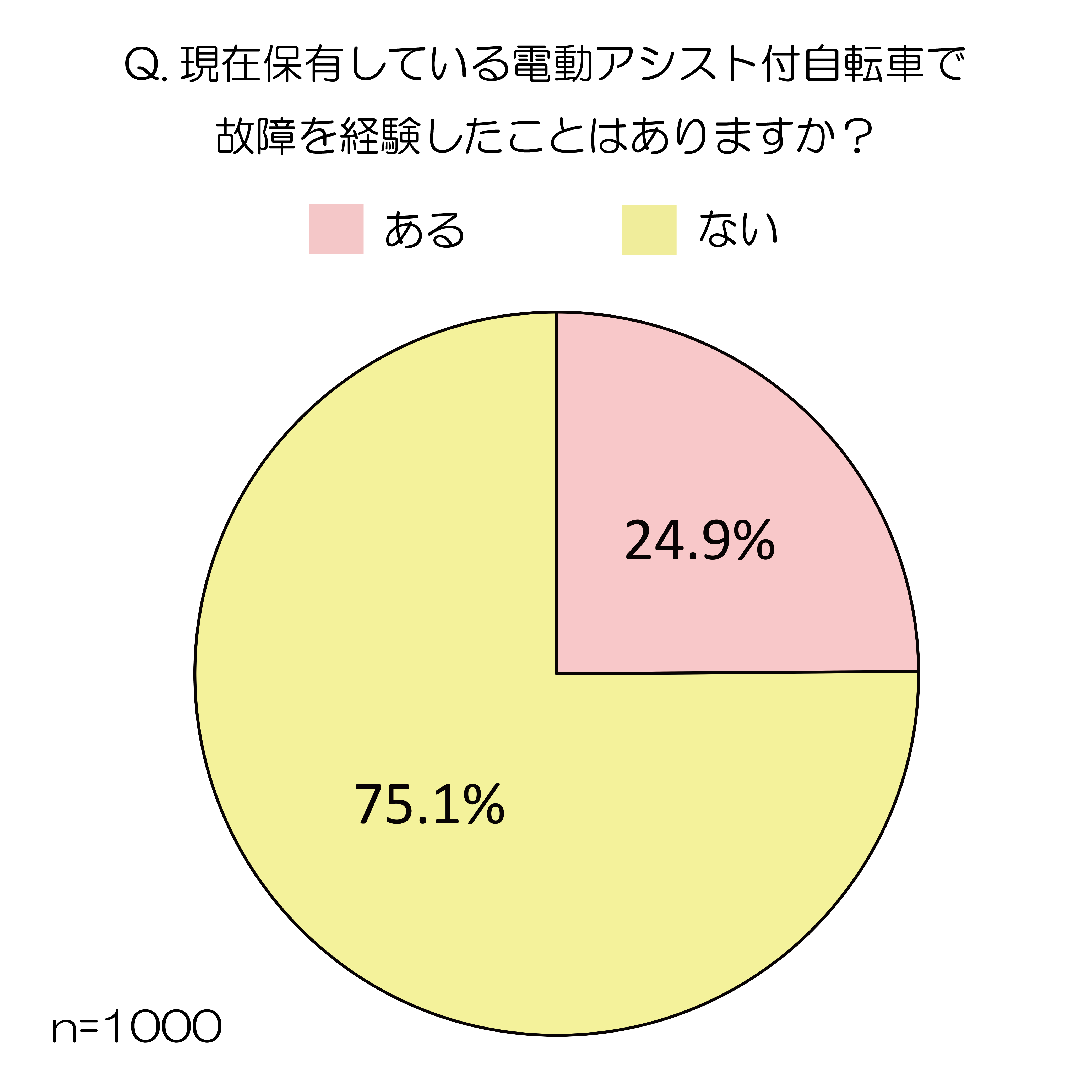 ④-1故障の経験