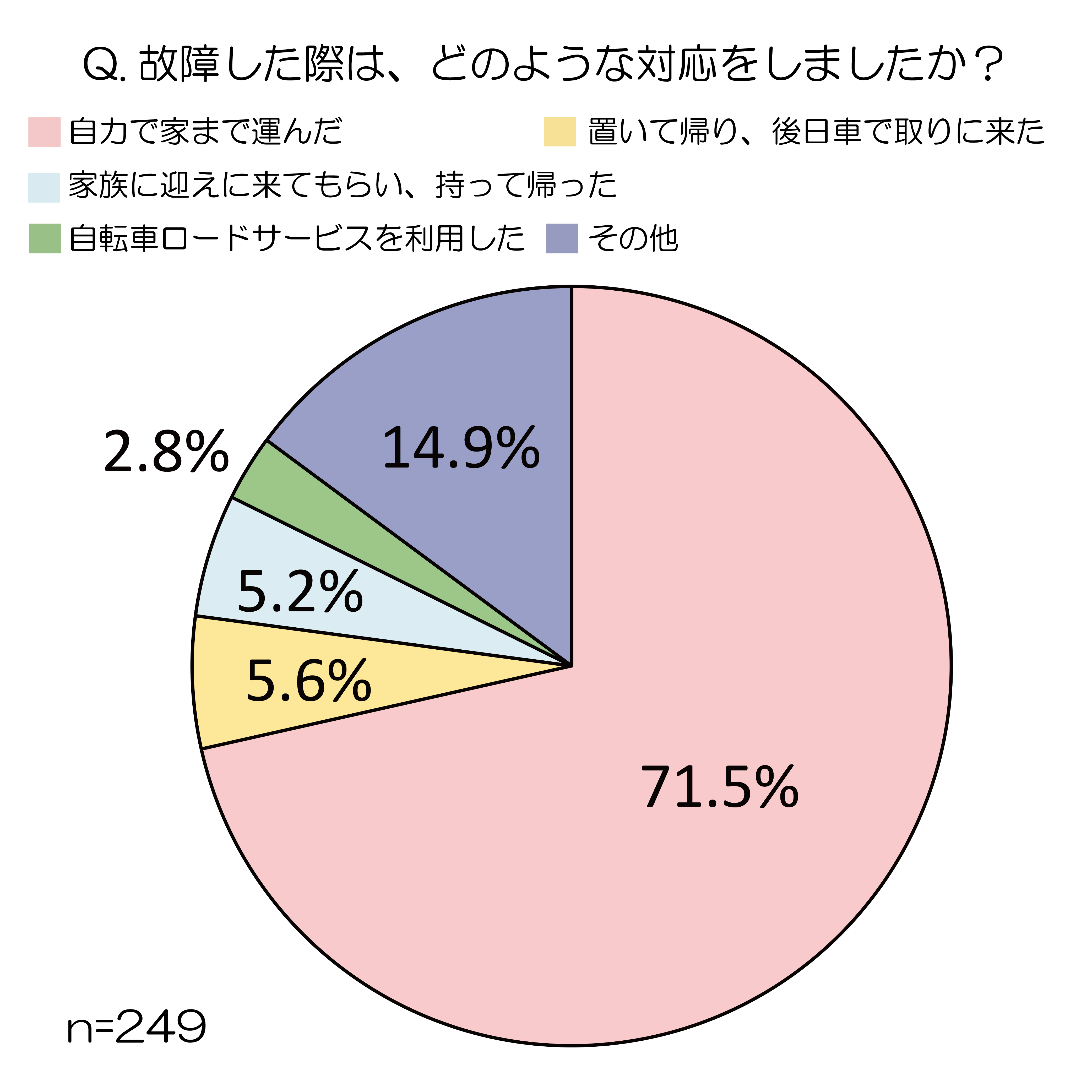 ⑤故障時の対応