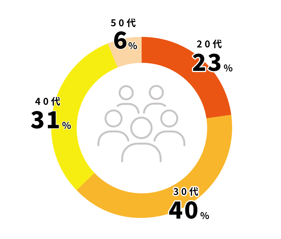 20代 23%、30代 40%、40代 31%、50代 6%