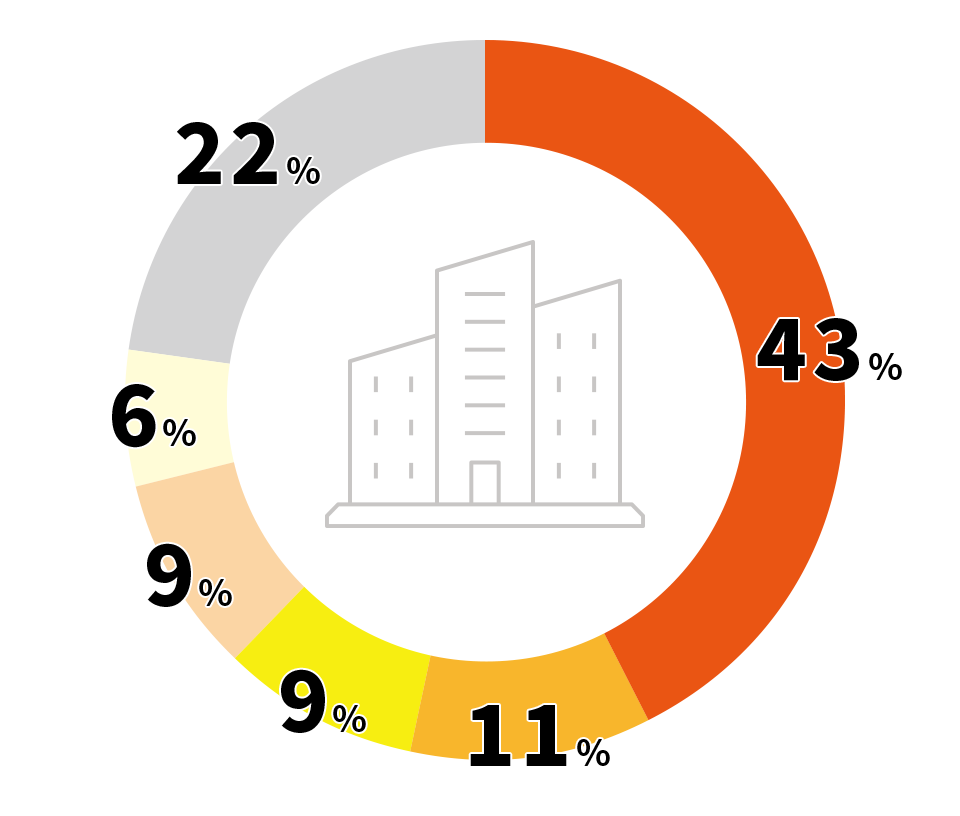 43% 保険業界、11% 広告業界、9% 医療業界、9% 金融業界、6% 物流業界、22% その他（自動車、建設、人材、アパレル、行政、航空など）
