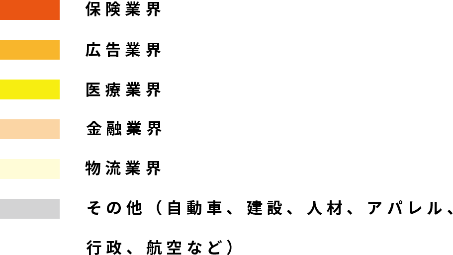 43% 保険業界、11% 広告業界、9% 医療業界、9% 金融業界、6% 物流業界、22% その他（自動車、建設、人材、アパレル、行政、航空など）