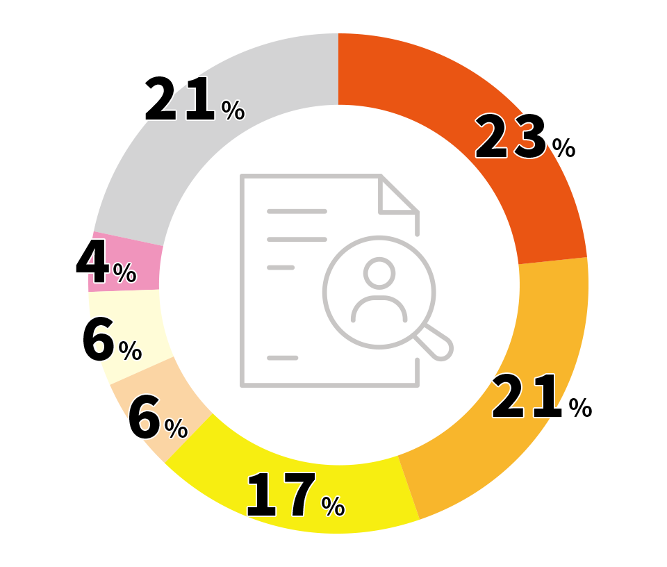 23% 営業、21% 損害査定・損害サービス、17% 事務、6% 接客・販売、6% ITエンジニア、4% 経理、21% その他（クリエイティブディレクター、臨床獣医師、駅員など）
