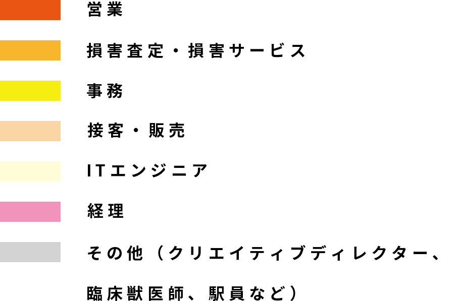 23% 営業、21% 損害査定・損害サービス、17% 事務、6% 接客・販売、6% ITエンジニア、4% 経理、21% その他（クリエイティブディレクター、臨床獣医師、駅員など）