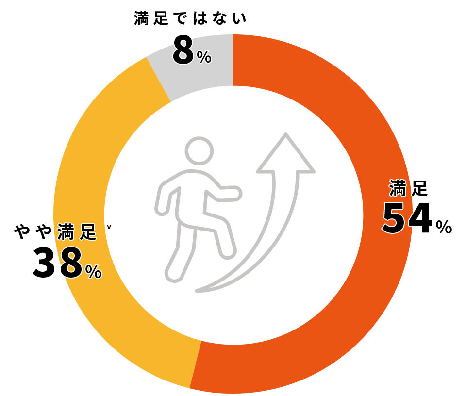 満足 54%、やや満足 38%、満足ではない 8%