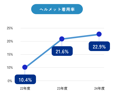 ヘルメット着用率