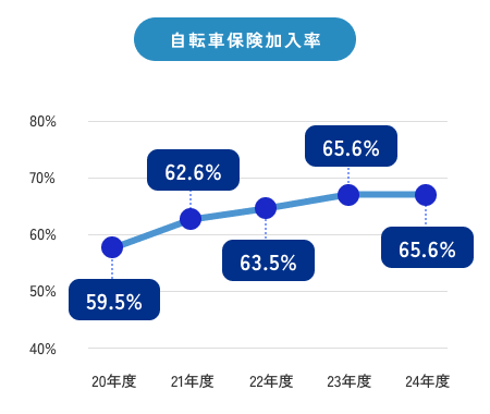 自転車保険加入率