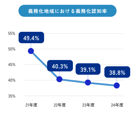 義務化認知率