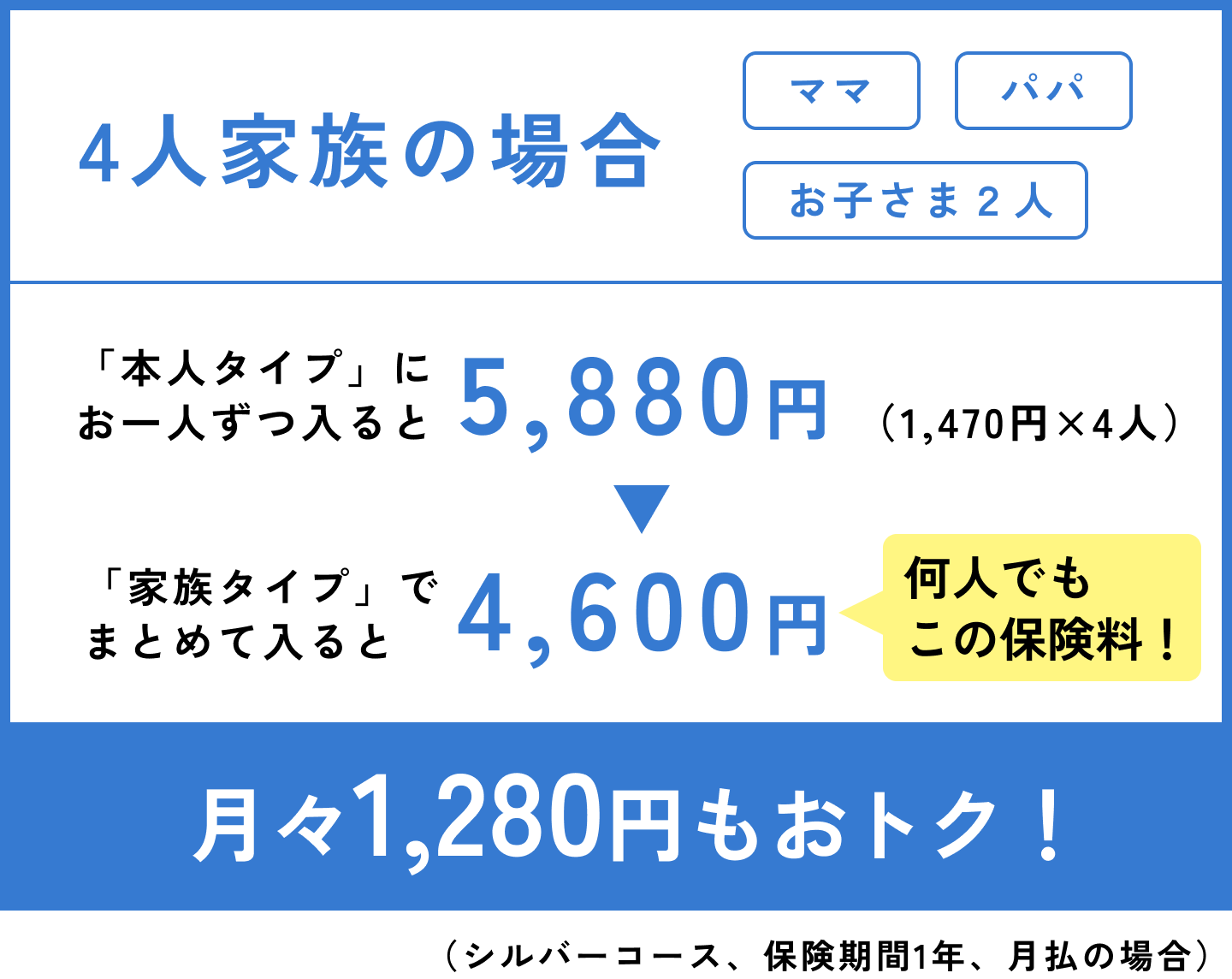 ４人家族の場合（ママ、パパ、お子さま２人）。「本人タイプ」にお一人ずつ入ると5,880円（1,470円×４人）「家族タイプ」でまとめて入ると4,600円（何人でもこの保険料！）。月々1,280円もおトク！（シルバーコース、保険期間１年、月払の場合）