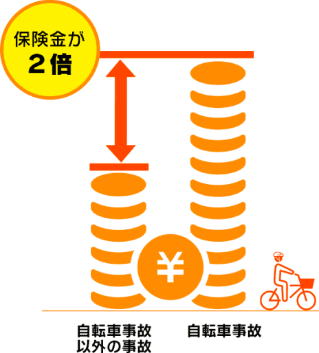 自転車事故と自転車以外の事故の場合の保険金が２倍を表すグラフ