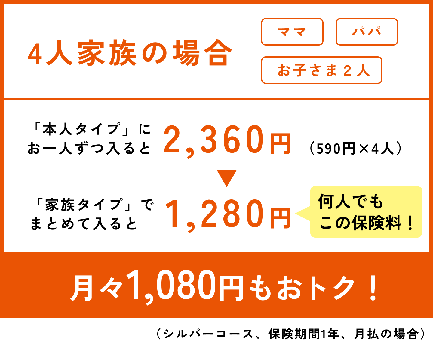 ４人家族の場合（ママ、パパ、お子さま２人）。「本人タイプ」にお一人ずつ入ると2,360円（560円×４人）「家族タイプ」でまとめて入ると1,280円（何人でもこの保険料！）。月々1,080円もおトク！（シルバーコース、保険期間１年、月払の場合）