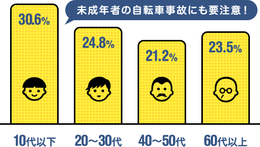 未成年者の自転車事故にも要注意！375