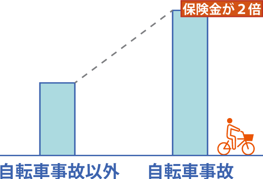自転車事故でケガをした場合は、保険金が２倍になります