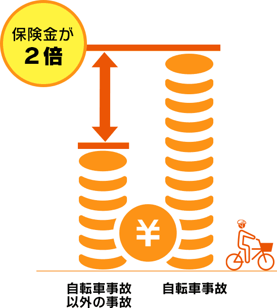 保険金が2倍