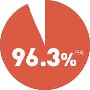 対応満足度 96.3％