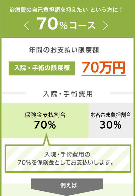 治療費の負担を抑えたい という方に！70％コース
