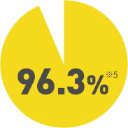対応満足度 96.3％