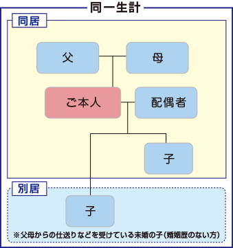 補償される方の範囲（例）