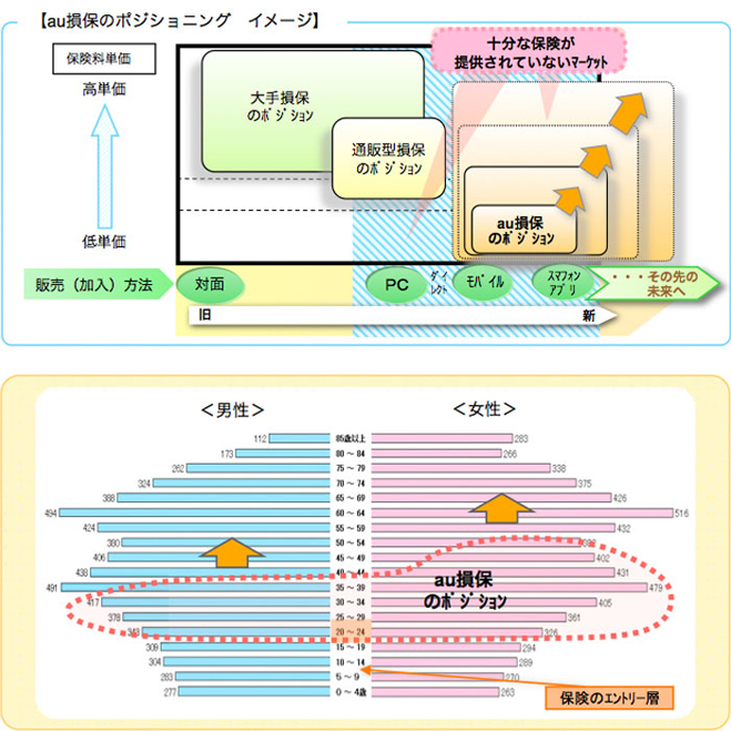 au損保のポジショニングイメージ