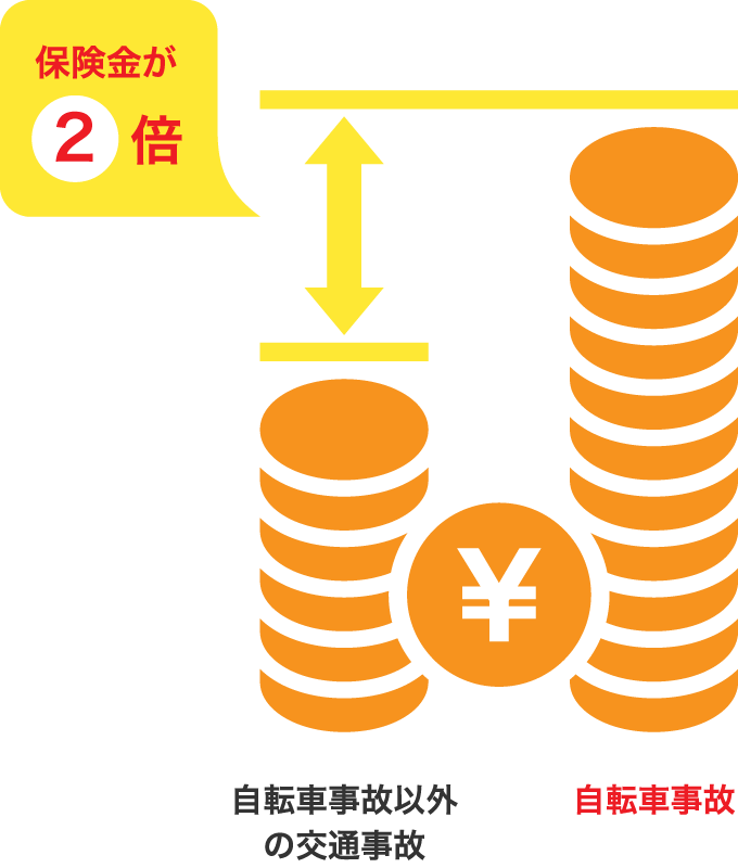 自転車事故でケガをした場合は、保険金が２倍に！