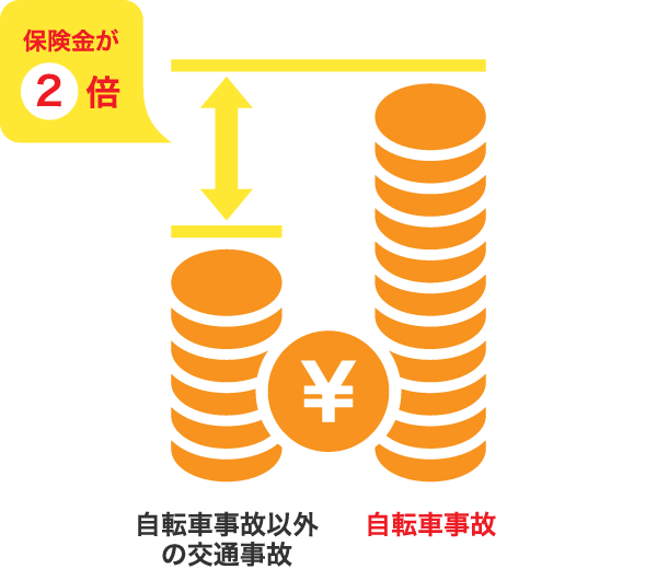 自転車事故でケガをした場合は、保険金が２倍に！