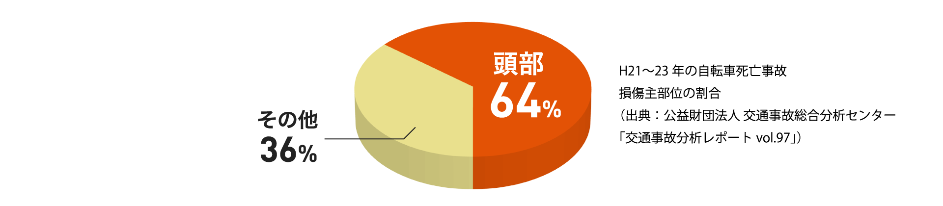 H21〜23年の自転車死亡事故損傷主部位の割合（出典：公益財団法人 交通事故総合分析センター「交通事故分析レポートvol.97」）