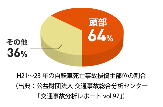 H21〜23年の自転車死亡事故損傷主部位の割合（出典：公益財団法人 交通事故総合分析センター「交通事故分析レポートvol.97」）