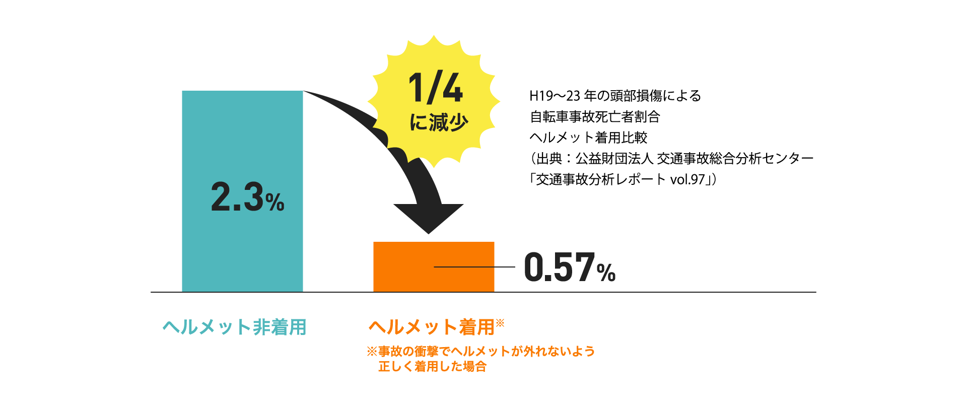 H19〜23年の頭部損傷による自転車事故死亡者割合 ヘルメット着用比較（出典：公益財団法人 交通事故総合分析センター「交通事故分析レポートvol.97」）