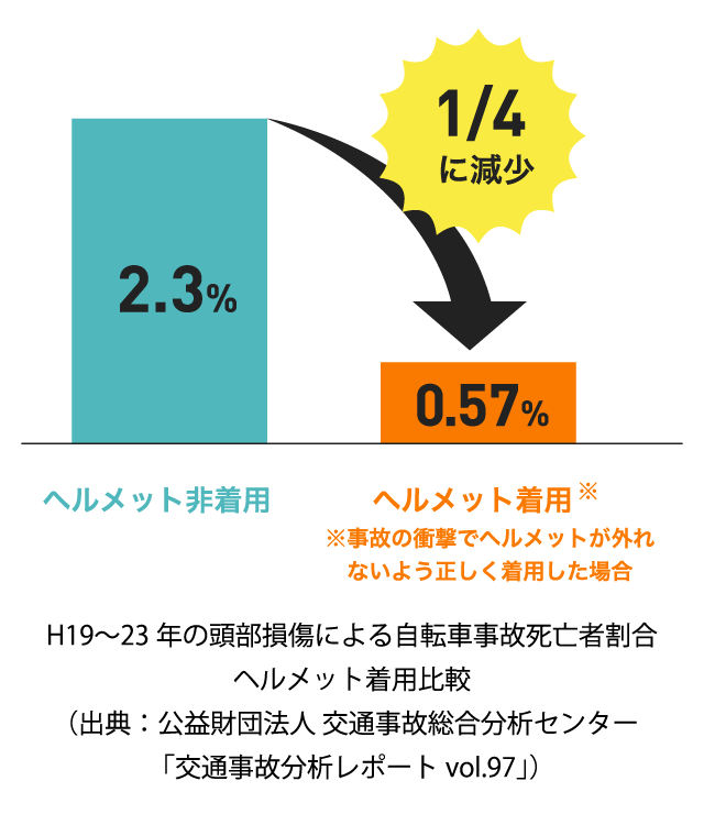 H19〜23年の頭部損傷による自転車事故死亡者割合 ヘルメット着用比較（出典：公益財団法人 交通事故総合分析センター「交通事故分析レポートvol.97」）