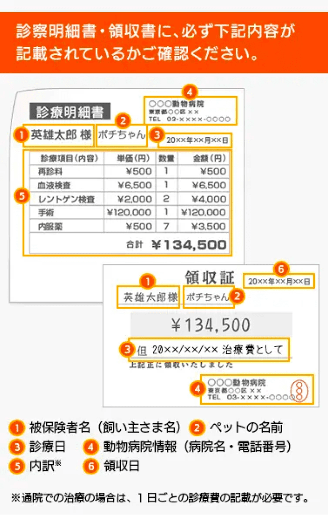 診療明細書・領収書に、必ず書き内容が記載されているかご確認ください。①被保険者名（飼い主様さま）②ペットの名前③診療日④動物病院情報（病院名・電話番号）⑤内訳（通院での治療の場合は、一日ごとの診療費の記載が必要です）⑥領収日