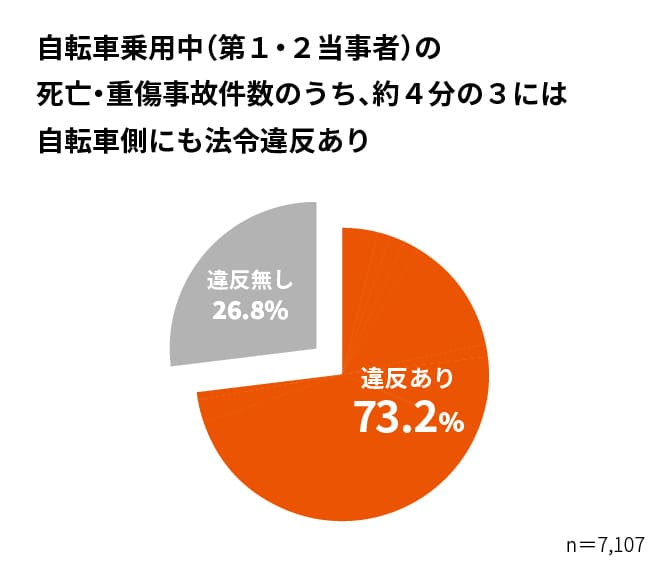 自転車乗用中（第１・２当事者）の死亡・重傷事故件数のうち、約４分の３には自転車側にも法令違反ありの図